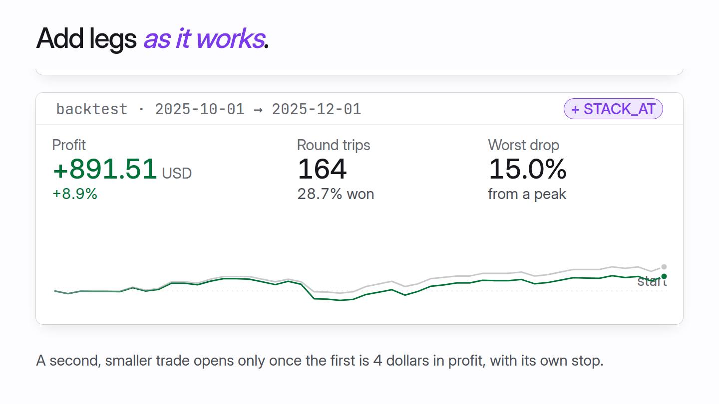 A gold entry with a stop and target is run on its own, then with a conditional extra leg added once it is four dollars in profit, then repeated three times. The third run is three times the size and has a much deeper drop.